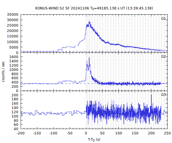 KW light curves