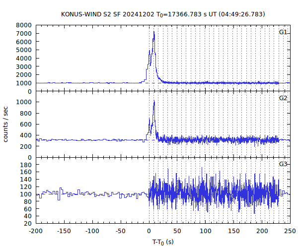 KW light curves