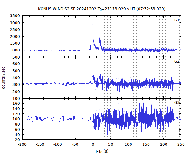 KW light curves