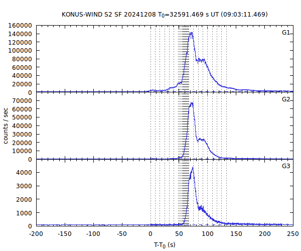 KW light curves