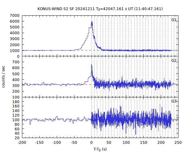 KW light curves