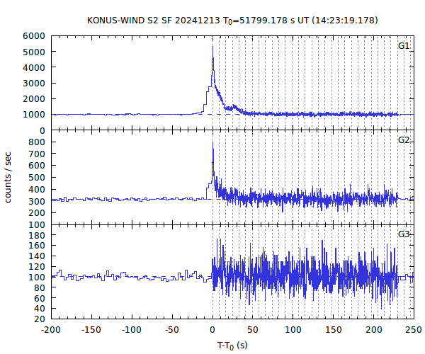 KW light curves