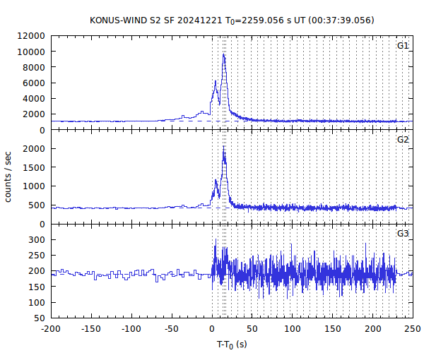 KW light curves