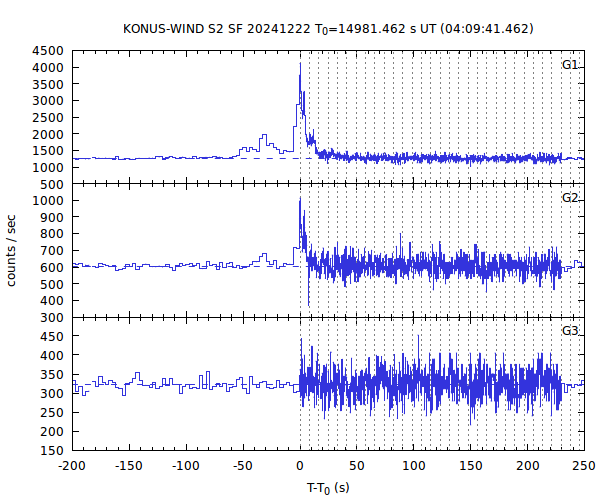 KW light curves