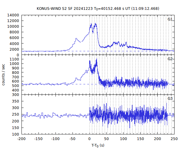 KW light curves