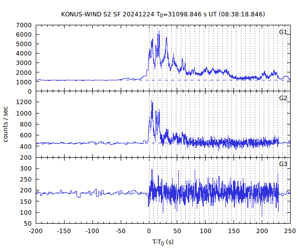 KW light curves