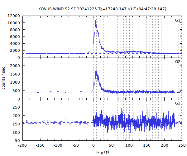 KW light curves