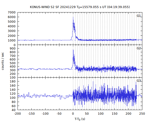 KW light curves