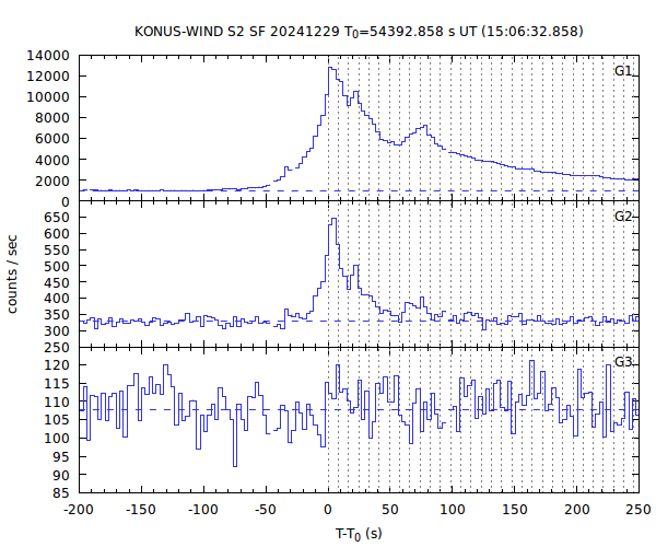 KW light curves