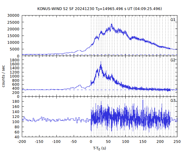 KW light curves