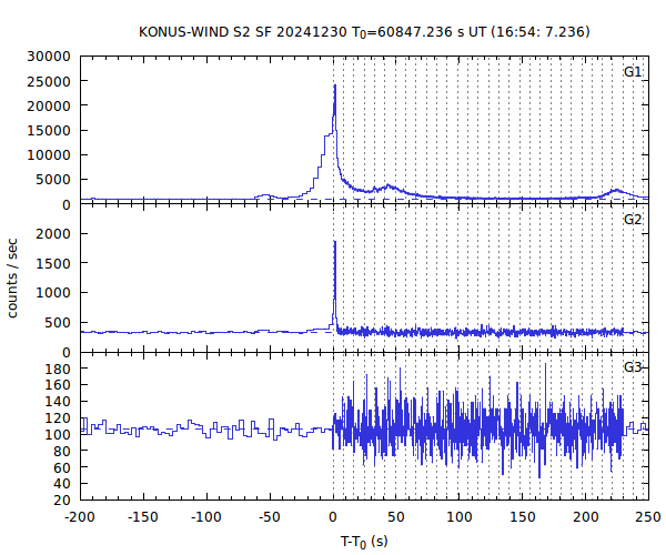 KW light curves