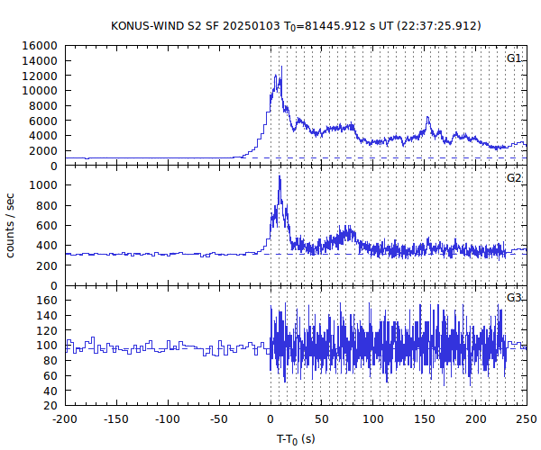 KW light curves