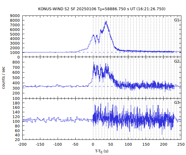 KW light curves