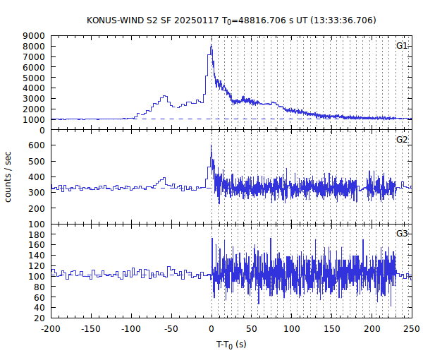 KW light curves