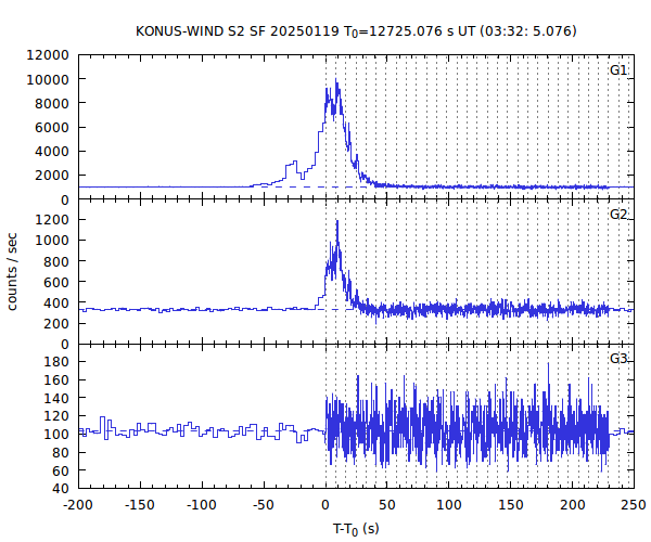 KW light curves