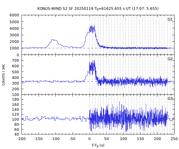 KW light curves