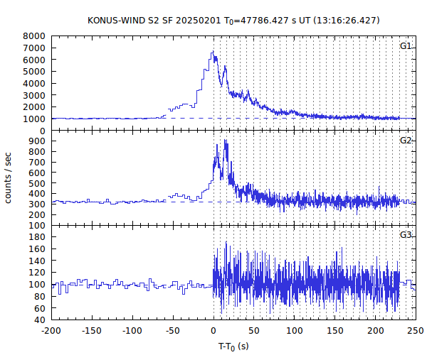 KW light curves