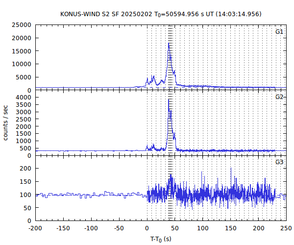 KW light curves