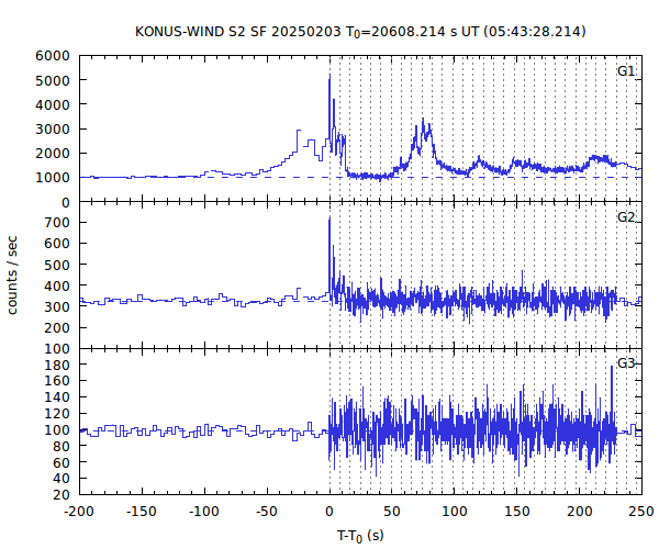 KW light curves