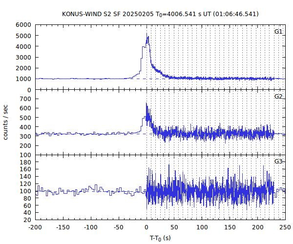 KW light curves