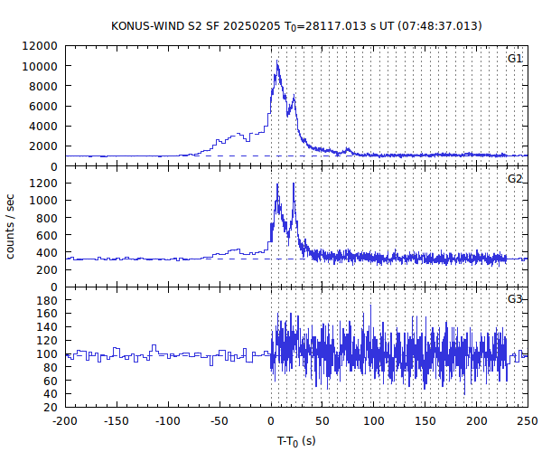 KW light curves