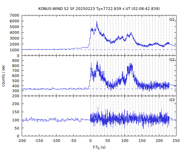 KW light curves