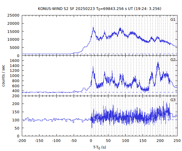 KW light curves