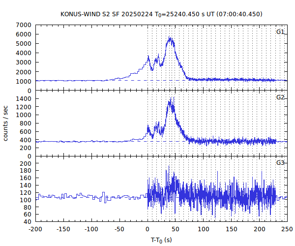 KW light curves